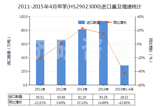 2011-2015年4月甲苯(HS29023000)進口量及增速統(tǒng)計